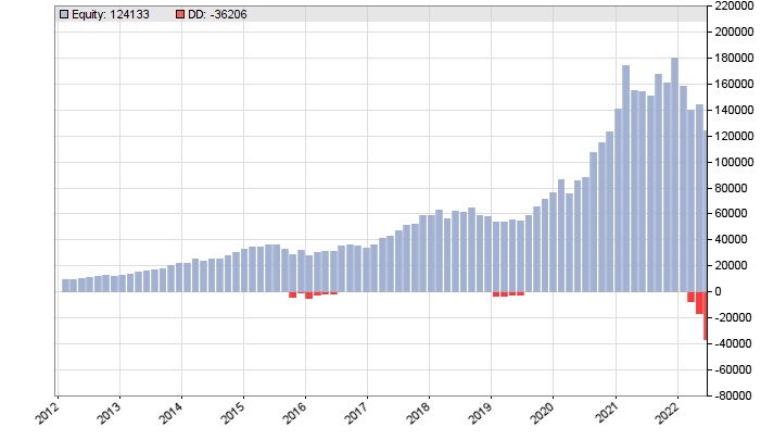 balanced etf strategy usd